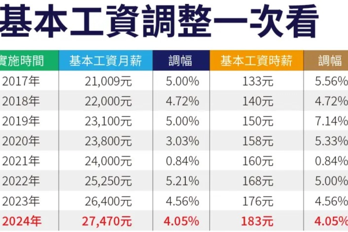 Lương cơ bản Đài Loan năm 2024_ Bộ Lao động tăng mức lương thêm 4,05%