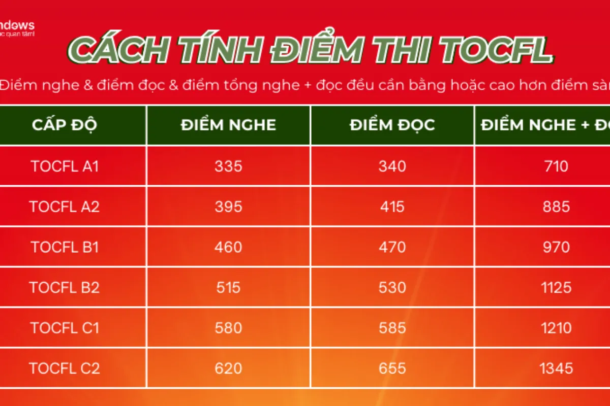 Du học sinh Đài Loan cần đạt bao nhiêu điểm TOCFL_3