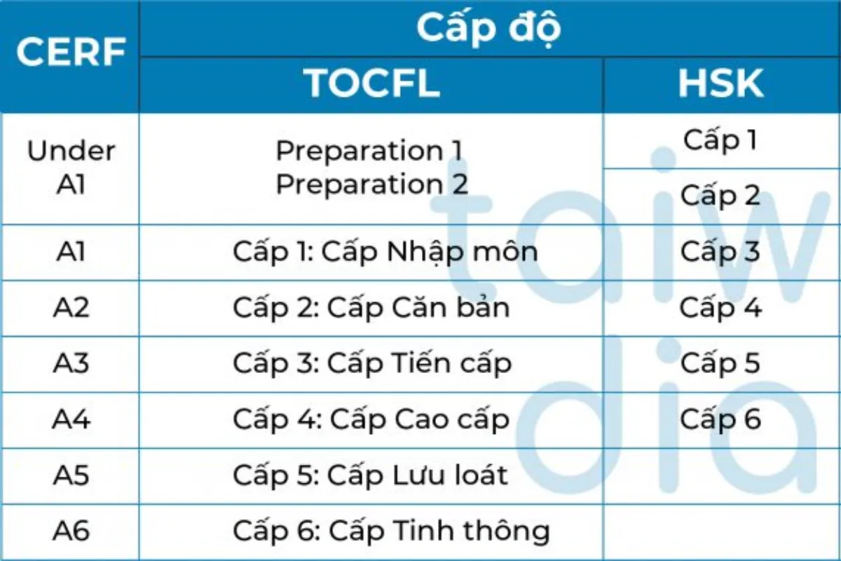 TOCFL gồm những cấp độ_7