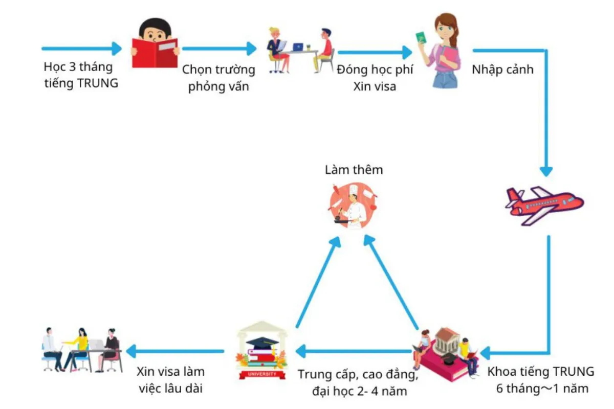 Làm Thế Nào Tự Làm Hồ Sơ Du Học Đài Loan