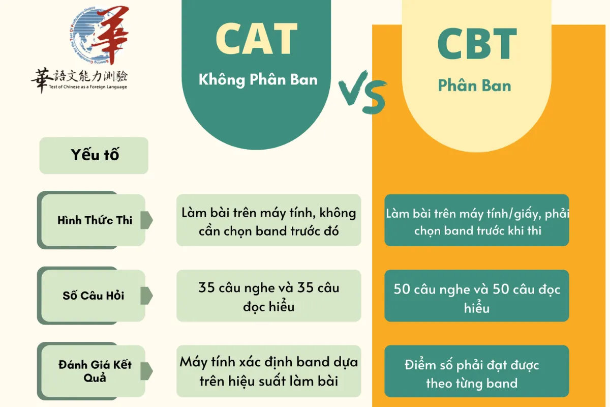 Nên lựa chọn CAT hay CBT?